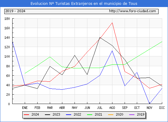 Evolucin Numero de turistas de origen Extranjero en el Municipio de Tous hasta Diciembre del 2024.