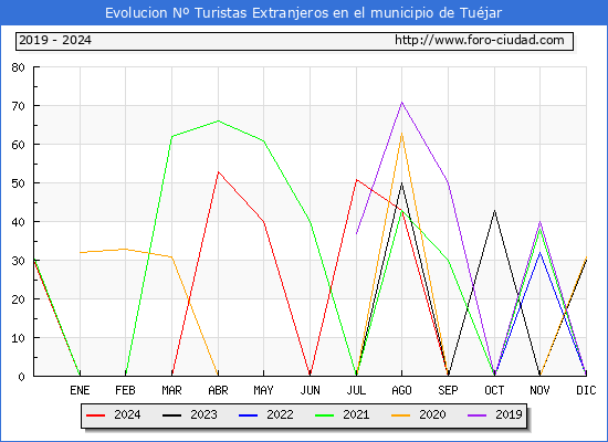 Evolucin Numero de turistas de origen Extranjero en el Municipio de Tujar hasta Diciembre del 2024.