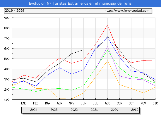Evolucin Numero de turistas de origen Extranjero en el Municipio de Turs hasta Diciembre del 2024.