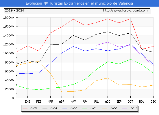 Evolucin Numero de turistas de origen Extranjero en el Municipio de Valencia hasta Diciembre del 2024.