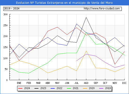 Evolucin Numero de turistas de origen Extranjero en el Municipio de Venta del Moro hasta Diciembre del 2024.
