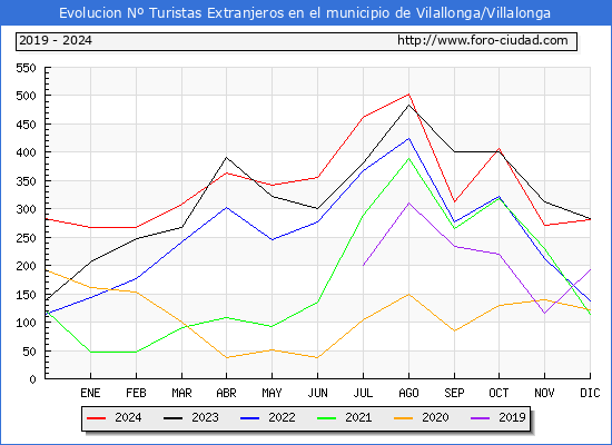Evolucin Numero de turistas de origen Extranjero en el Municipio de Vilallonga/Villalonga hasta Diciembre del 2024.