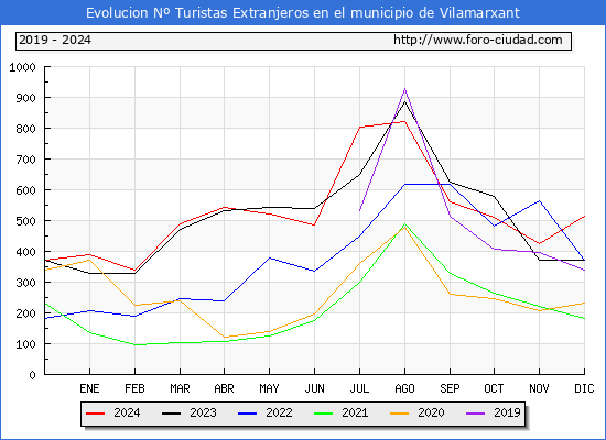 Evolucin Numero de turistas de origen Extranjero en el Municipio de Vilamarxant hasta Diciembre del 2024.