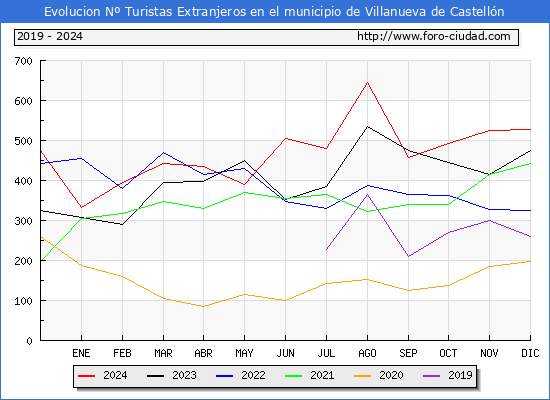 Evolucin Numero de turistas de origen Extranjero en el Municipio de Villanueva de Castelln hasta Diciembre del 2024.