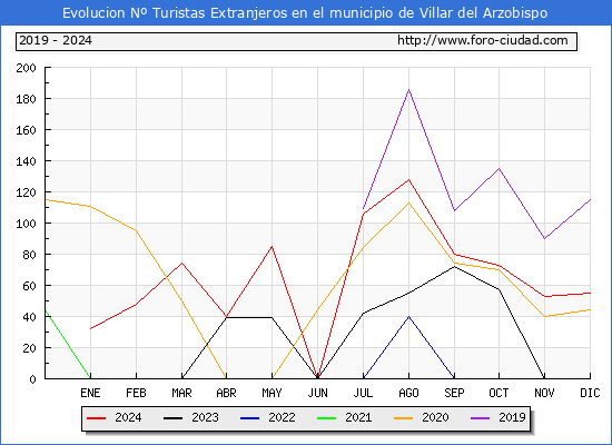 Evolucin Numero de turistas de origen Extranjero en el Municipio de Villar del Arzobispo hasta Diciembre del 2024.