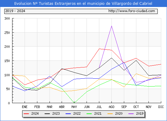 Evolucin Numero de turistas de origen Extranjero en el Municipio de Villargordo del Cabriel hasta Diciembre del 2024.