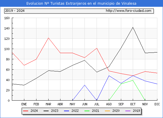 Evolucin Numero de turistas de origen Extranjero en el Municipio de Vinalesa hasta Diciembre del 2024.