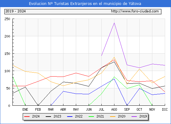 Evolucin Numero de turistas de origen Extranjero en el Municipio de Ytova hasta Diciembre del 2024.