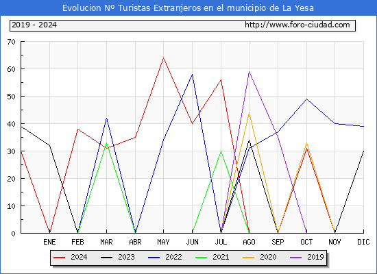 Evolucin Numero de turistas de origen Extranjero en el Municipio de La Yesa hasta Diciembre del 2024.