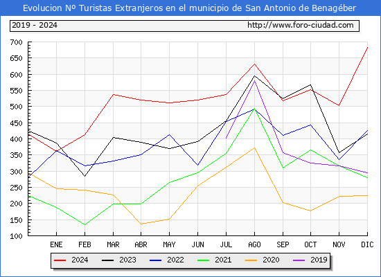 Evolucin Numero de turistas de origen Extranjero en el Municipio de San Antonio de Benagber hasta Diciembre del 2024.