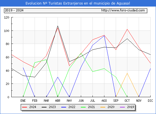 Evolucin Numero de turistas de origen Extranjero en el Municipio de Aguasal hasta Diciembre del 2024.