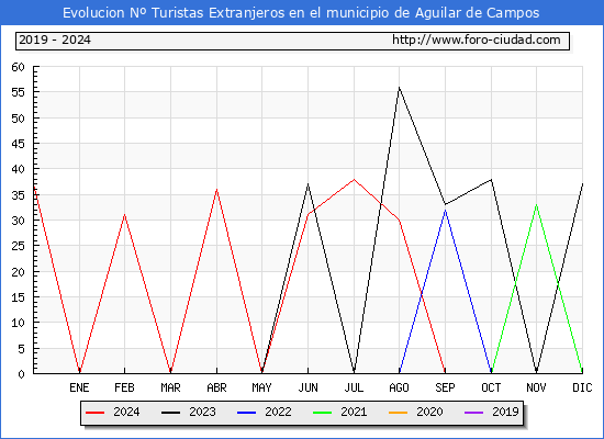 Evolucin Numero de turistas de origen Extranjero en el Municipio de Aguilar de Campos hasta Diciembre del 2024.