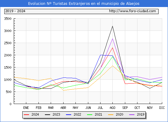 Evolucin Numero de turistas de origen Extranjero en el Municipio de Alaejos hasta Diciembre del 2024.