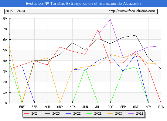 Evolucin Numero de turistas de origen Extranjero en el Municipio de Alcazarn hasta Diciembre del 2024.