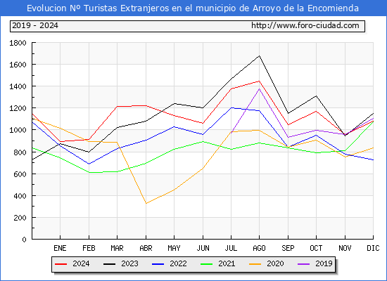 Evolucin Numero de turistas de origen Extranjero en el Municipio de Arroyo de la Encomienda hasta Diciembre del 2024.