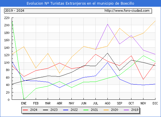 Evolucin Numero de turistas de origen Extranjero en el Municipio de Boecillo hasta Diciembre del 2024.