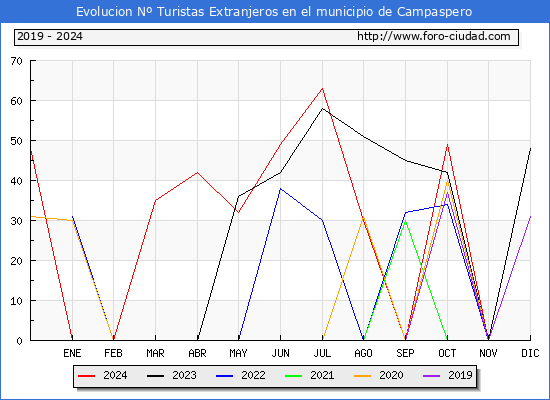 Evolucin Numero de turistas de origen Extranjero en el Municipio de Campaspero hasta Diciembre del 2024.