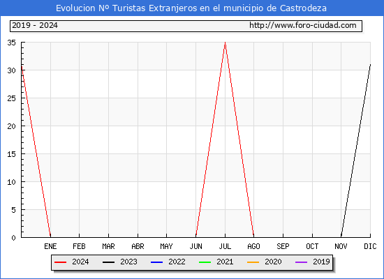 Evolucin Numero de turistas de origen Extranjero en el Municipio de Castrodeza hasta Diciembre del 2024.