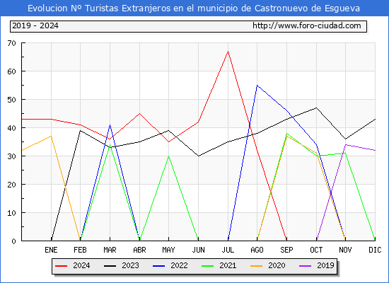 Evolucin Numero de turistas de origen Extranjero en el Municipio de Castronuevo de Esgueva hasta Diciembre del 2024.