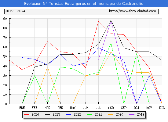 Evolucin Numero de turistas de origen Extranjero en el Municipio de Castronuo hasta Diciembre del 2024.
