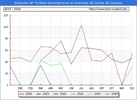 Evolucin Numero de turistas de origen Extranjero en el Municipio de Ceinos de Campos hasta Diciembre del 2024.