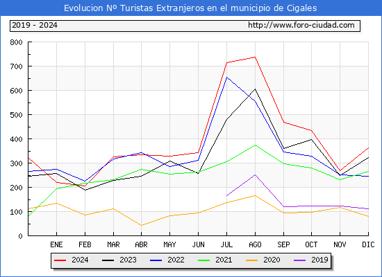 Evolucin Numero de turistas de origen Extranjero en el Municipio de Cigales hasta Diciembre del 2024.