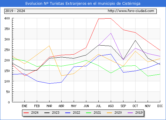 Evolucin Numero de turistas de origen Extranjero en el Municipio de Cistrniga hasta Diciembre del 2024.