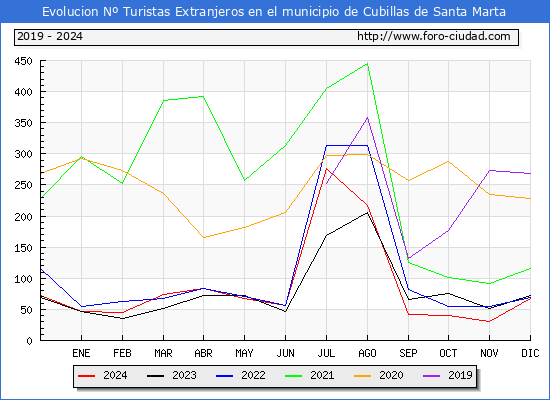 Evolucin Numero de turistas de origen Extranjero en el Municipio de Cubillas de Santa Marta hasta Diciembre del 2024.