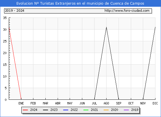 Evolucin Numero de turistas de origen Extranjero en el Municipio de Cuenca de Campos hasta Diciembre del 2024.