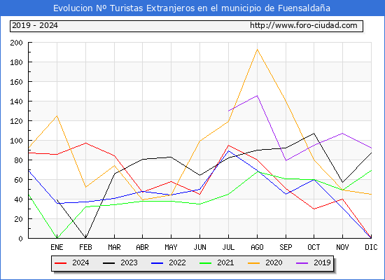 Evolucin Numero de turistas de origen Extranjero en el Municipio de Fuensaldaa hasta Diciembre del 2024.