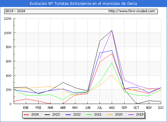 Evolucin Numero de turistas de origen Extranjero en el Municipio de Geria hasta Diciembre del 2024.