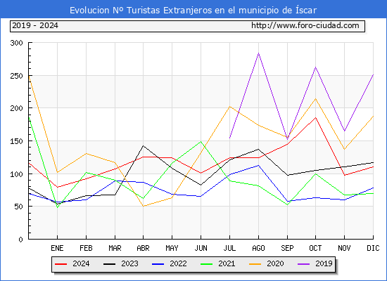 Evolucin Numero de turistas de origen Extranjero en el Municipio de scar hasta Diciembre del 2024.