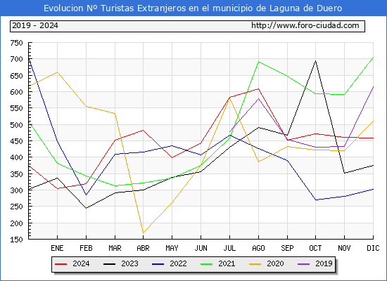Evolucin Numero de turistas de origen Extranjero en el Municipio de Laguna de Duero hasta Diciembre del 2024.