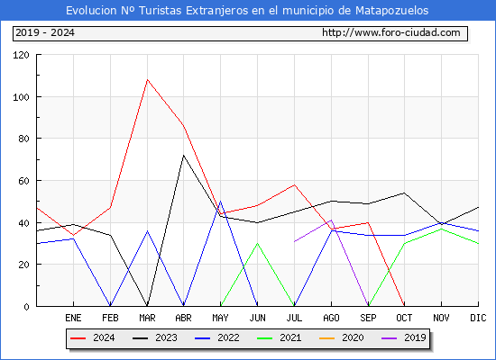 Evolucin Numero de turistas de origen Extranjero en el Municipio de Matapozuelos hasta Diciembre del 2024.