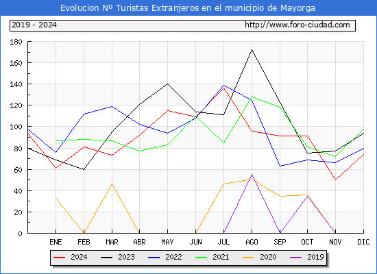 Evolucin Numero de turistas de origen Extranjero en el Municipio de Mayorga hasta Diciembre del 2024.