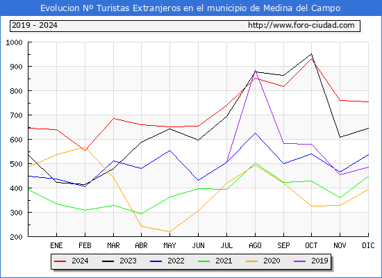 Evolucin Numero de turistas de origen Extranjero en el Municipio de Medina del Campo hasta Diciembre del 2024.