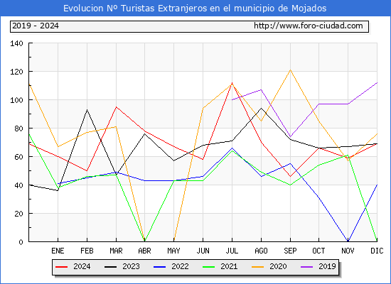 Evolucin Numero de turistas de origen Extranjero en el Municipio de Mojados hasta Diciembre del 2024.