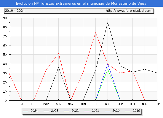 Evolucin Numero de turistas de origen Extranjero en el Municipio de Monasterio de Vega hasta Diciembre del 2024.