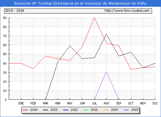 Evolucin Numero de turistas de origen Extranjero en el Municipio de Montemayor de Pililla hasta Diciembre del 2024.