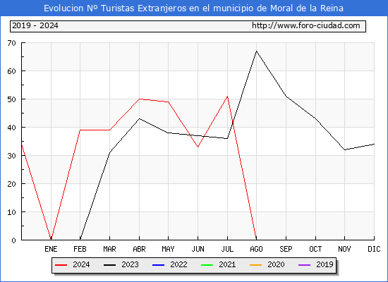 Evolucin Numero de turistas de origen Extranjero en el Municipio de Moral de la Reina hasta Diciembre del 2024.