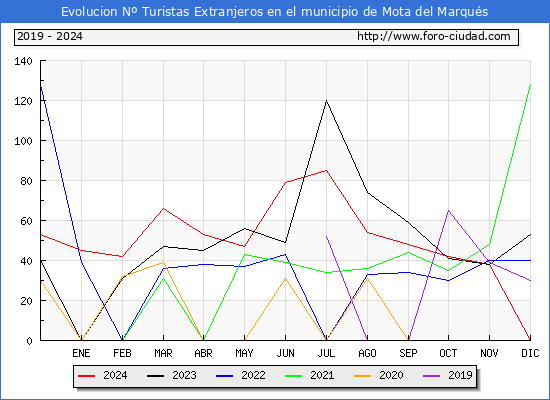 Evolucin Numero de turistas de origen Extranjero en el Municipio de Mota del Marqus hasta Diciembre del 2024.