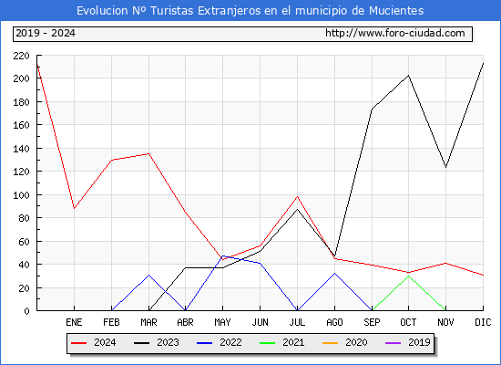 Evolucin Numero de turistas de origen Extranjero en el Municipio de Mucientes hasta Diciembre del 2024.