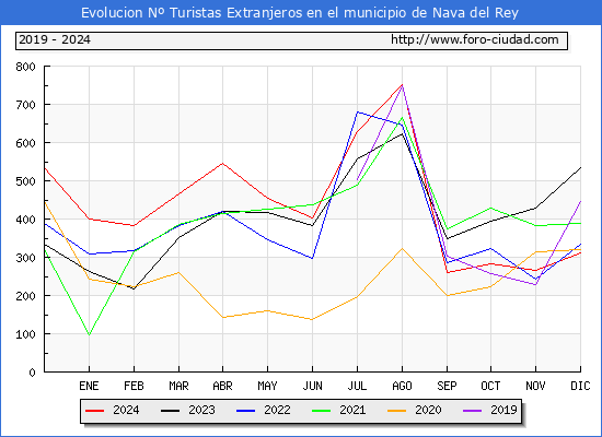 Evolucin Numero de turistas de origen Extranjero en el Municipio de Nava del Rey hasta Diciembre del 2024.