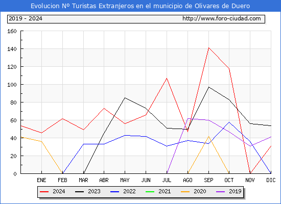 Evolucin Numero de turistas de origen Extranjero en el Municipio de Olivares de Duero hasta Diciembre del 2024.