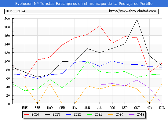 Evolucin Numero de turistas de origen Extranjero en el Municipio de La Pedraja de Portillo hasta Diciembre del 2024.