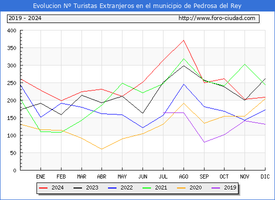 Evolucin Numero de turistas de origen Extranjero en el Municipio de Pedrosa del Rey hasta Diciembre del 2024.