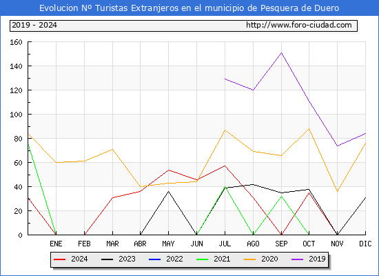 Evolucin Numero de turistas de origen Extranjero en el Municipio de Pesquera de Duero hasta Diciembre del 2024.
