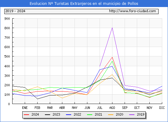 Evolucin Numero de turistas de origen Extranjero en el Municipio de Pollos hasta Diciembre del 2024.