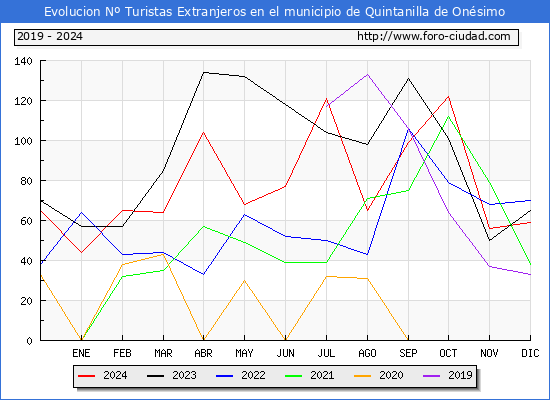 Evolucin Numero de turistas de origen Extranjero en el Municipio de Quintanilla de Onsimo hasta Diciembre del 2024.