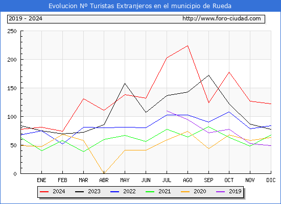 Evolucin Numero de turistas de origen Extranjero en el Municipio de Rueda hasta Diciembre del 2024.